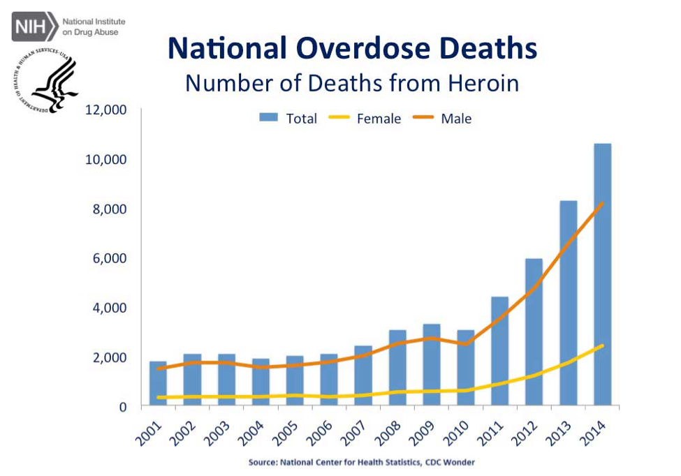 valium deaths chart