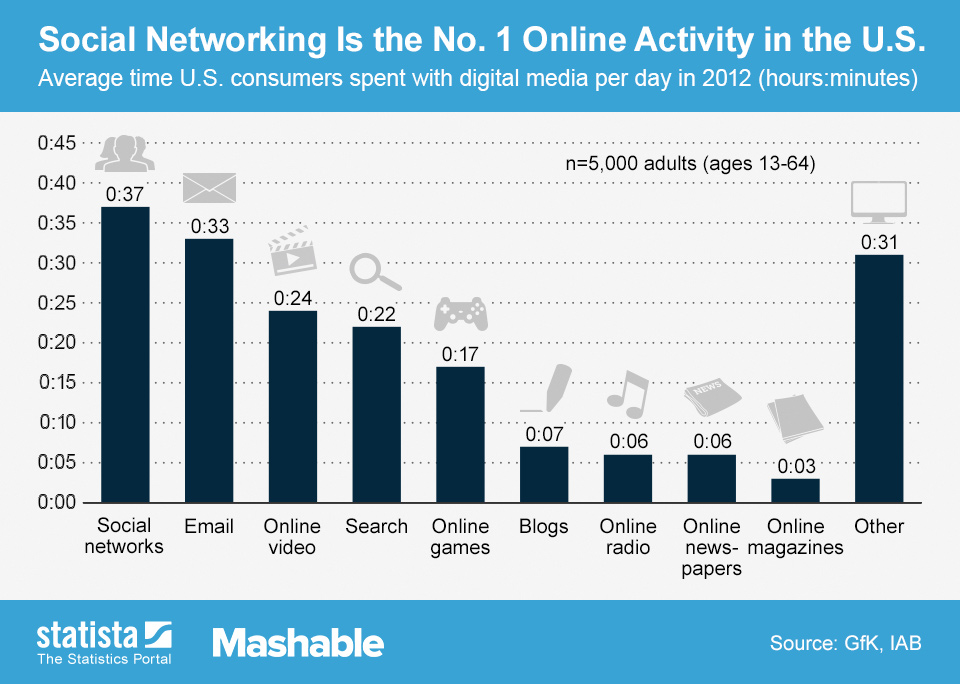 social networking use