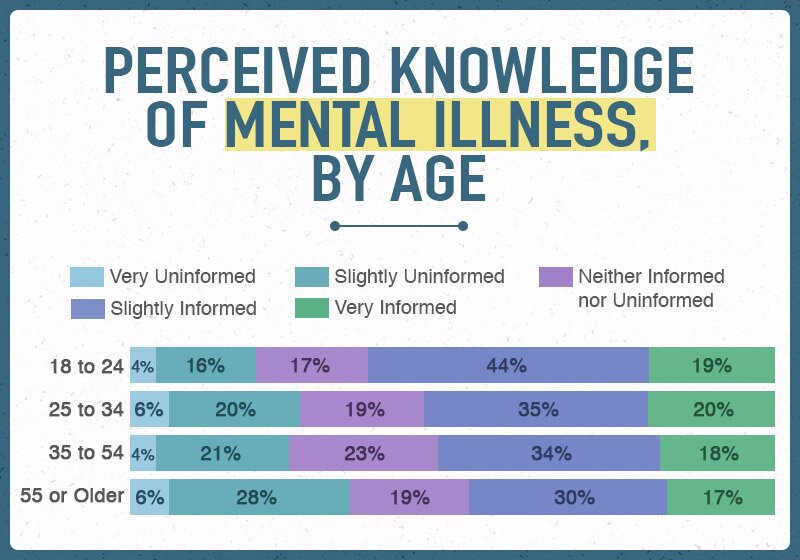 Perceived Knowledge of Mental Illness, by Age