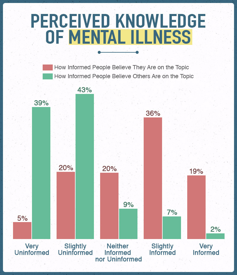 Perceived Knowledge of Mental Illness