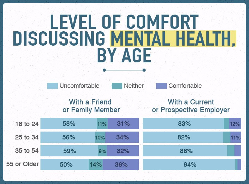 Level of Comfort Discussing Mental Health, by Age