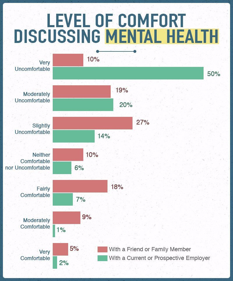 Level of Comfort Discussing Mental Health