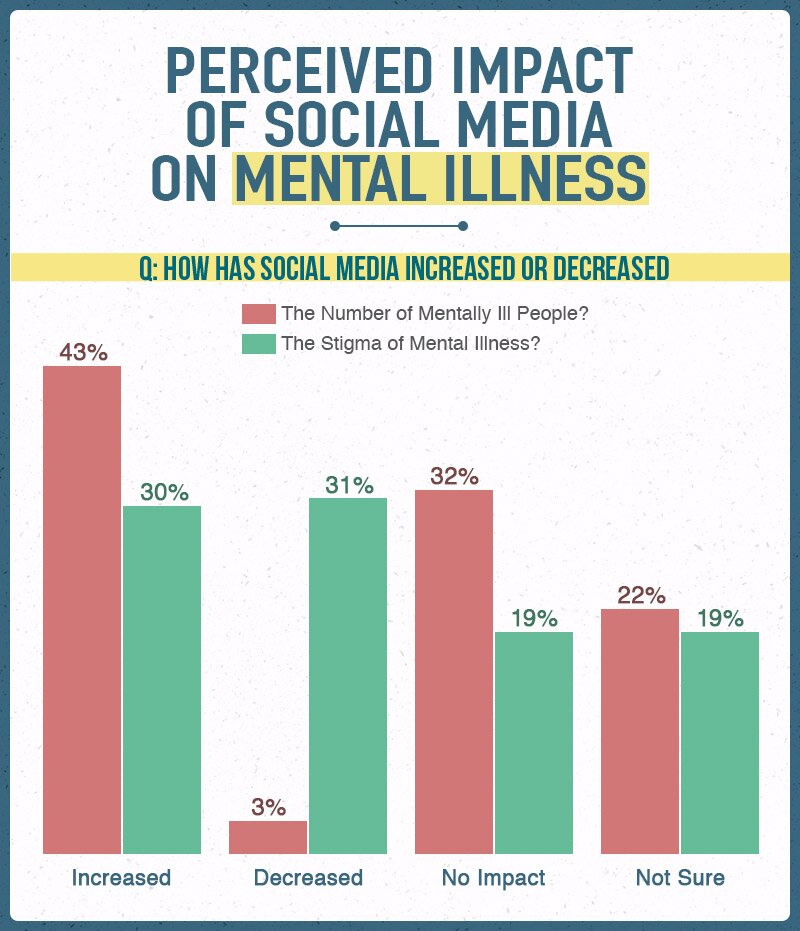 research on social media impact on mental health