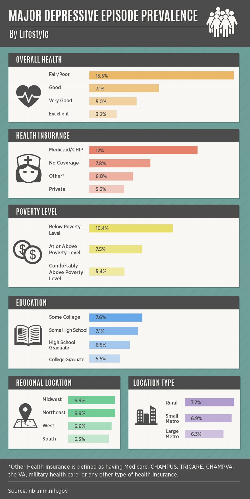 Depression by Lifestyle Demographics